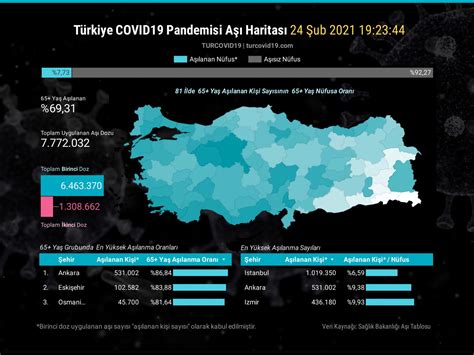Türkiye aşılanma oranı